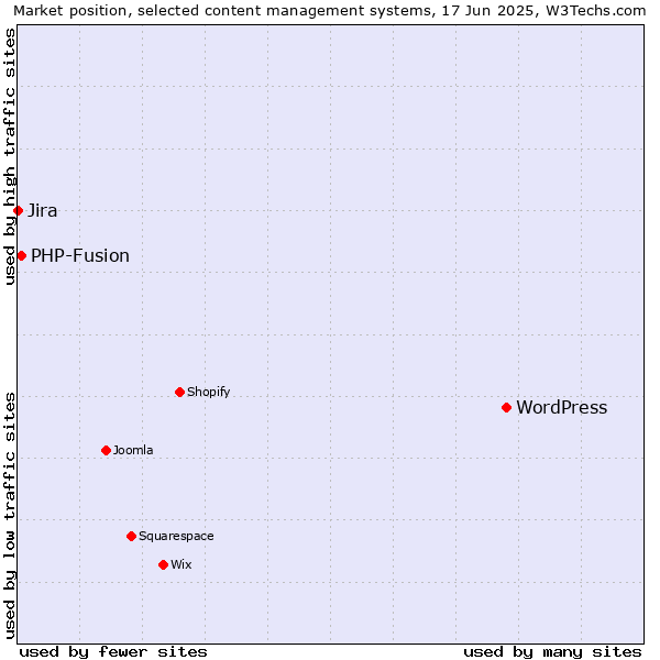 Market position of WordPress vs. PHP-Fusion vs. Jira