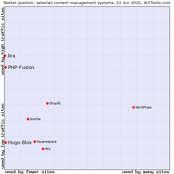 Market position of Hugo Blox vs. PHP-Fusion vs. Jira