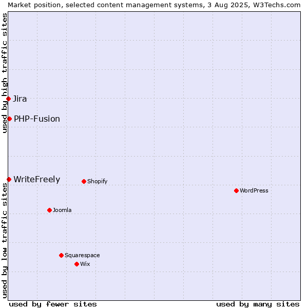 Market position of PHP-Fusion vs. WriteFreely vs. Jira