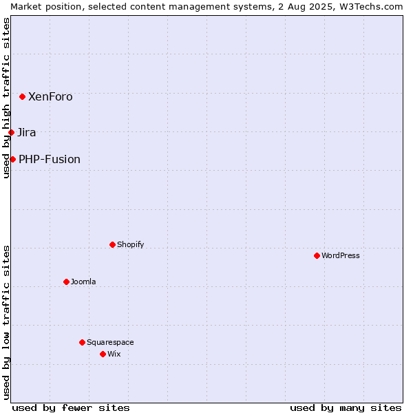 Market position of XenForo vs. PHP-Fusion vs. Jira