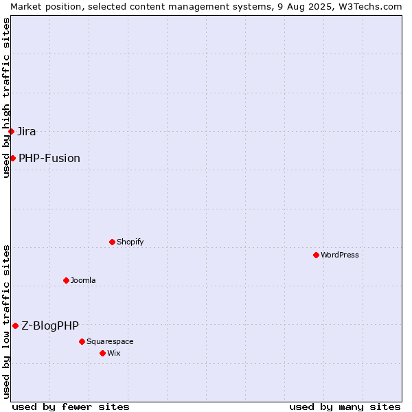Market position of Z-BlogPHP vs. PHP-Fusion vs. Jira