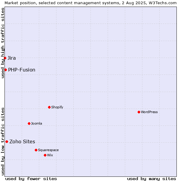 Market position of Zoho Sites vs. PHP-Fusion vs. Jira