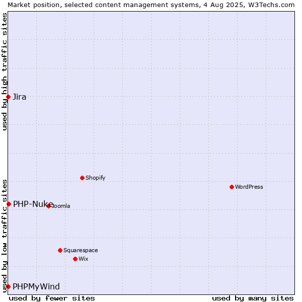 Market position of PHP-Nuke vs. Jira vs. PHPMyWind