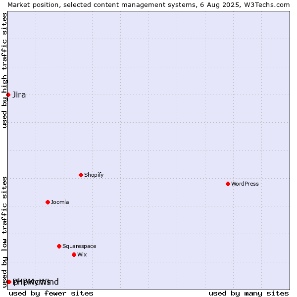 Market position of phpwcms vs. Jira vs. PHPMyWind