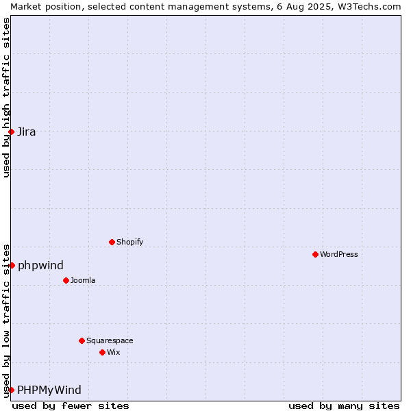 Market position of phpwind vs. Jira vs. PHPMyWind
