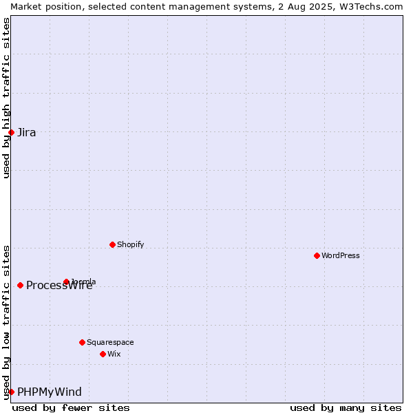 Market position of ProcessWire vs. Jira vs. PHPMyWind