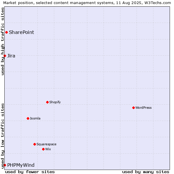 Market position of SharePoint vs. Jira vs. PHPMyWind