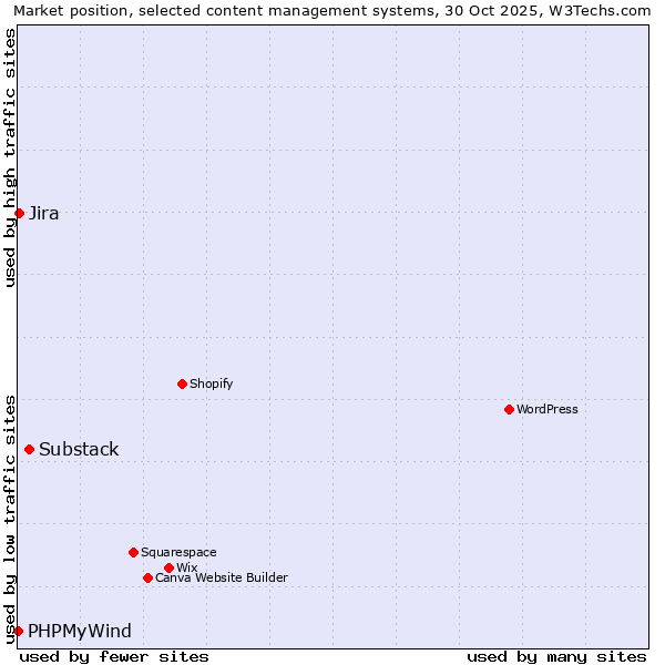 Market position of Substack vs. Jira vs. PHPMyWind
