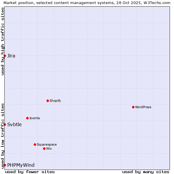 Market position of Jira vs. PHPMyWind vs. Svbtle