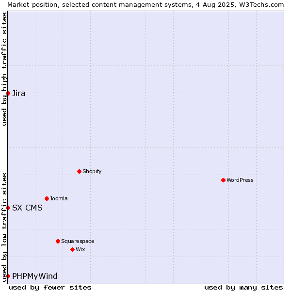 Market position of Jira vs. PHPMyWind vs. SX CMS