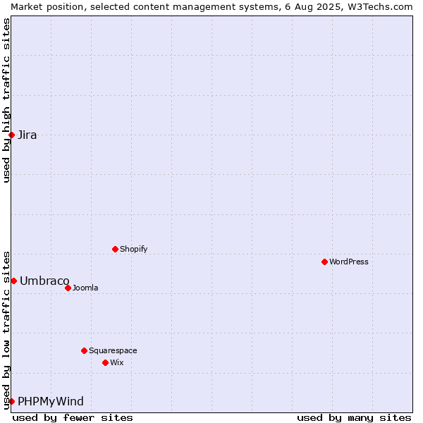 Market position of Umbraco vs. Jira vs. PHPMyWind