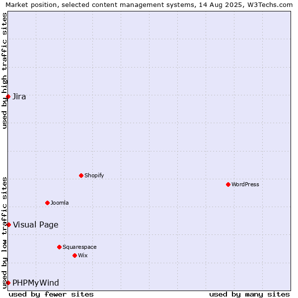 Market position of Visual Page vs. Jira vs. PHPMyWind