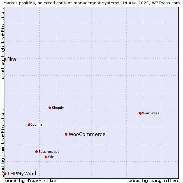 Market position of WooCommerce vs. Jira vs. PHPMyWind