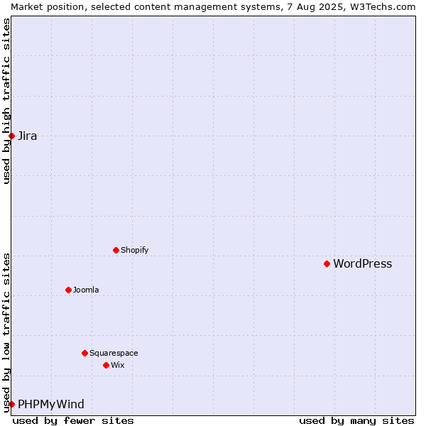 Market position of WordPress vs. Jira vs. PHPMyWind