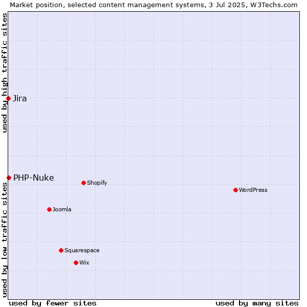 Market position of PHP-Nuke vs. Jira