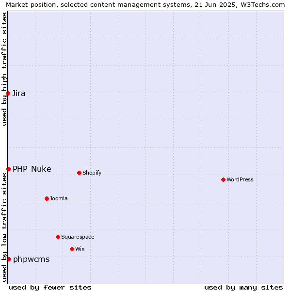 Market position of phpwcms vs. PHP-Nuke vs. Jira