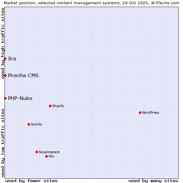 Market position of PHP-Nuke vs. Piranha CMS vs. Jira