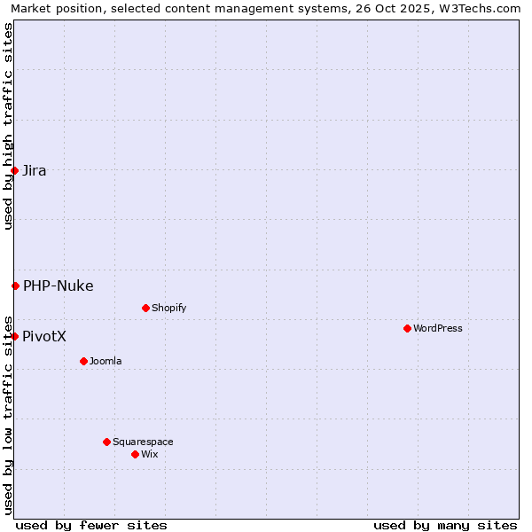 Market position of PHP-Nuke vs. Jira vs. PivotX