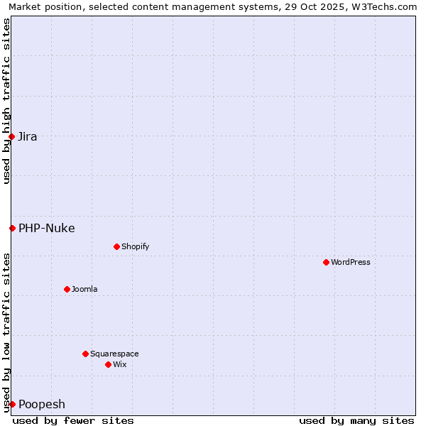 Market position of PHP-Nuke vs. Poopesh vs. Jira