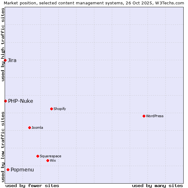 Market position of Popmenu vs. PHP-Nuke vs. Jira