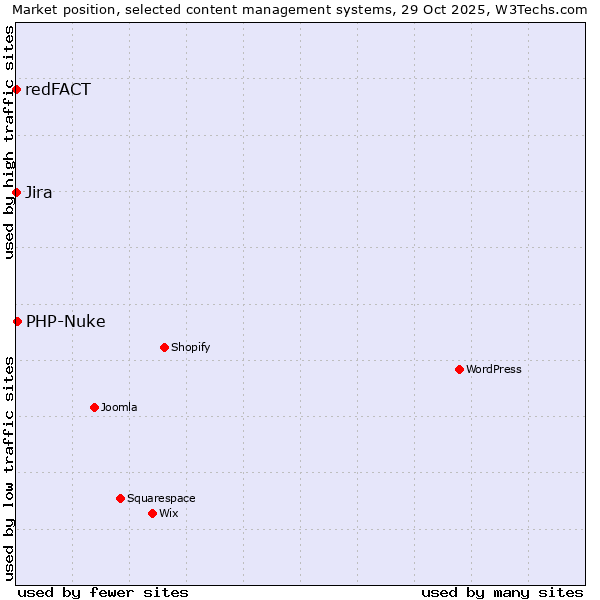 Market position of PHP-Nuke vs. Jira vs. redFACT