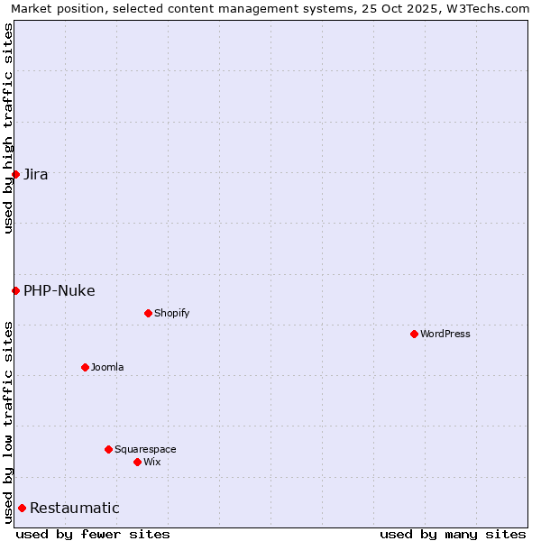 Market position of Restaumatic vs. PHP-Nuke vs. Jira