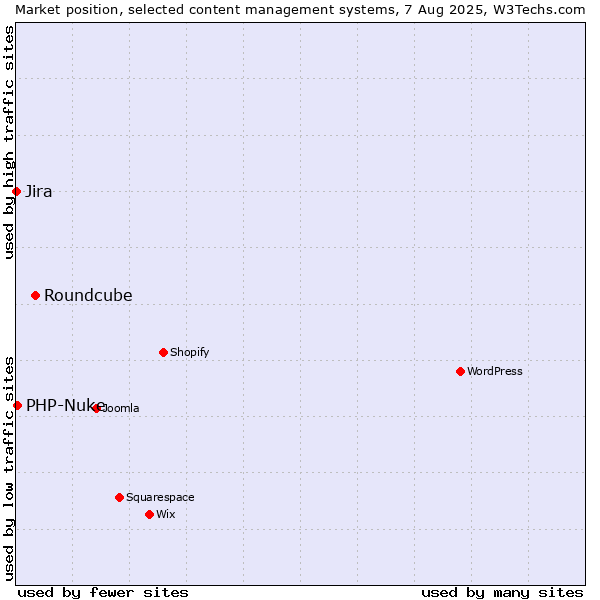 Market position of Roundcube vs. PHP-Nuke vs. Jira