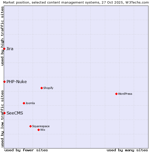 Market position of PHP-Nuke vs. SeeCMS vs. Jira
