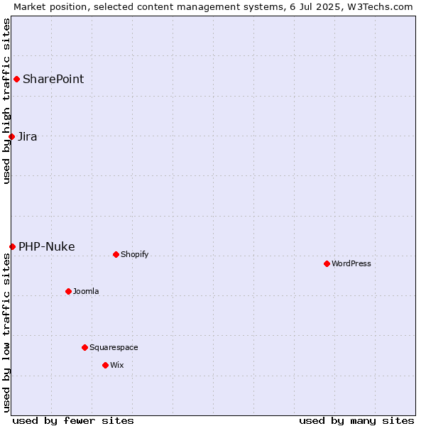 Market position of SharePoint vs. PHP-Nuke vs. Jira