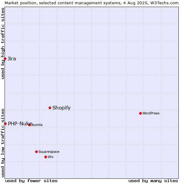 Market position of Shopify vs. PHP-Nuke vs. Jira