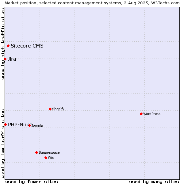 Market position of Sitecore CMS vs. PHP-Nuke vs. Jira