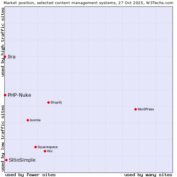 Market position of SitioSimple vs. PHP-Nuke vs. Jira