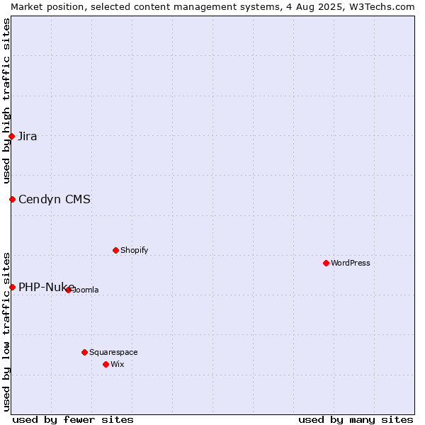 Market position of PHP-Nuke vs. Cendyn CMS vs. Jira