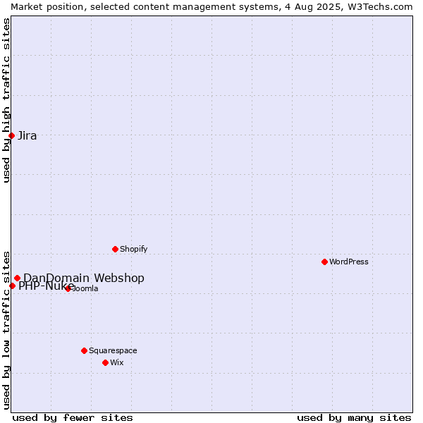 Market position of DanDomain Webshop vs. PHP-Nuke vs. Jira