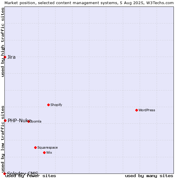 Market position of PHP-Nuke vs. Jira vs. Solodev CMS