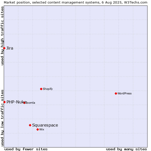Market position of Squarespace vs. PHP-Nuke vs. Jira