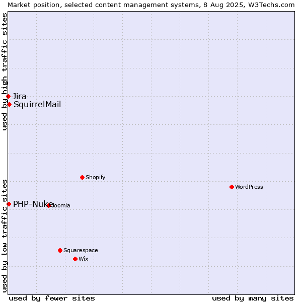 Market position of SquirrelMail vs. PHP-Nuke vs. Jira