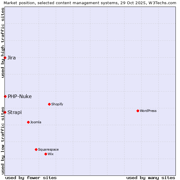 Market position of PHP-Nuke vs. Jira vs. Strapi