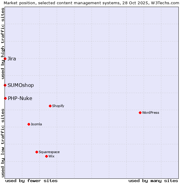 Market position of PHP-Nuke vs. Jira vs. SUMOshop