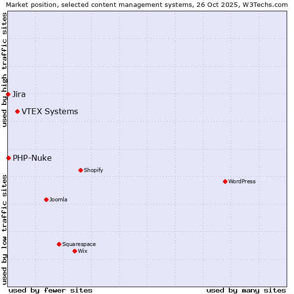 Market position of VTEX Systems vs. PHP-Nuke vs. Jira