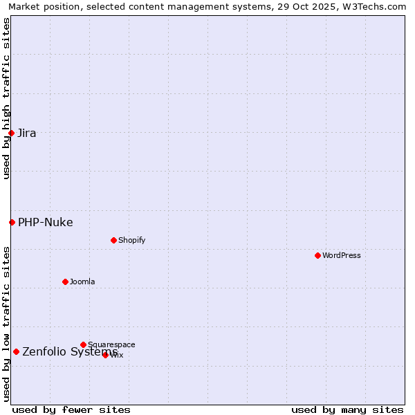 Market position of Zenfolio Systems vs. PHP-Nuke vs. Jira
