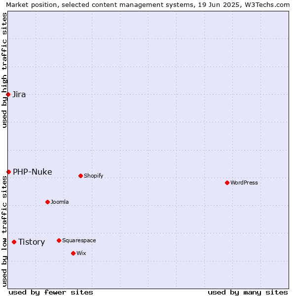 Market position of Tistory vs. PHP-Nuke vs. Jira