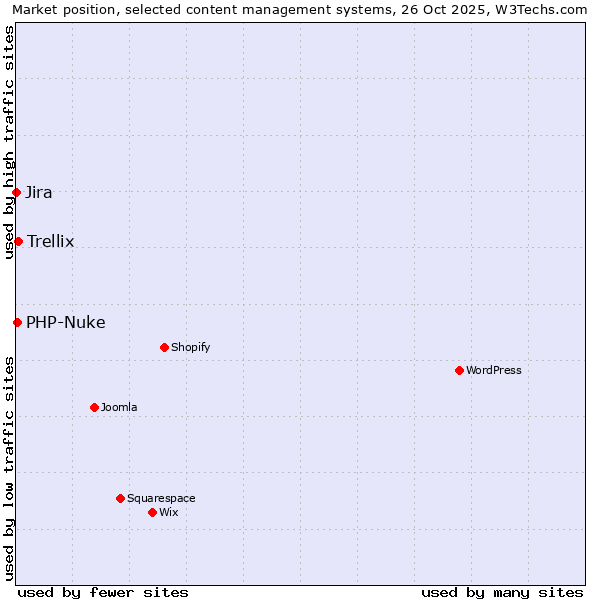 Market position of Trellix vs. PHP-Nuke vs. Jira
