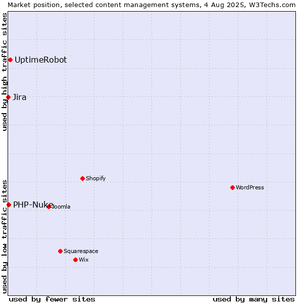 Market position of UptimeRobot vs. PHP-Nuke vs. Jira