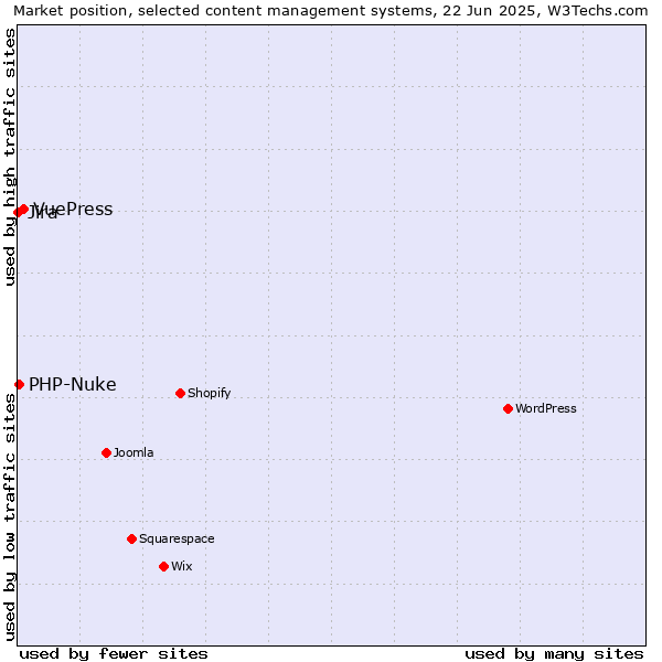Market position of VuePress vs. PHP-Nuke vs. Jira