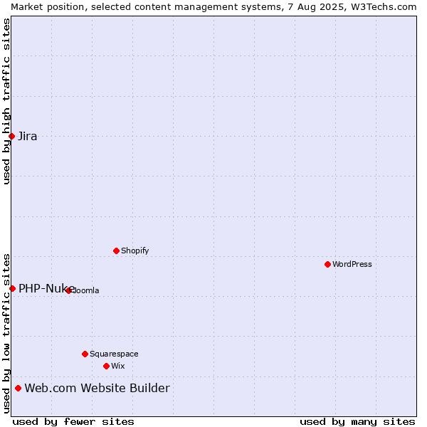 Market position of Web.com Website Builder vs. PHP-Nuke vs. Jira