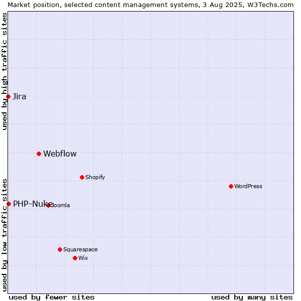 Market position of Webflow vs. PHP-Nuke vs. Jira