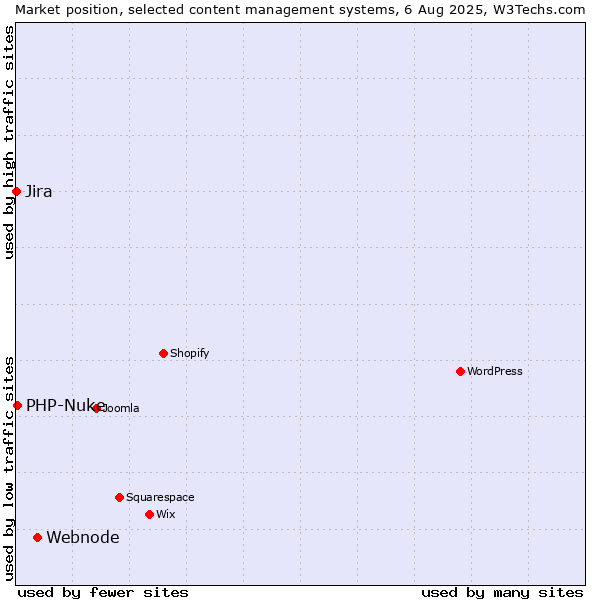 Market position of Webnode vs. PHP-Nuke vs. Jira