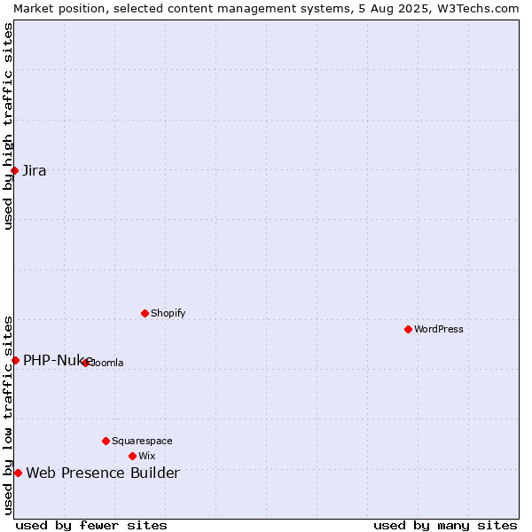 Market position of Web Presence Builder vs. PHP-Nuke vs. Jira