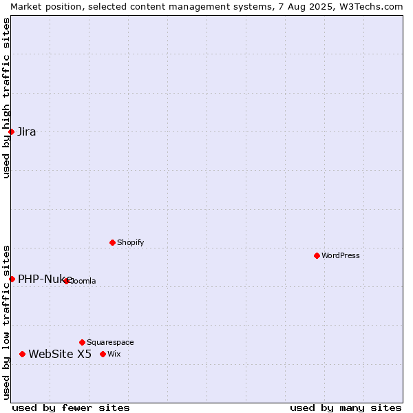 Market position of WebSite X5 vs. PHP-Nuke vs. Jira